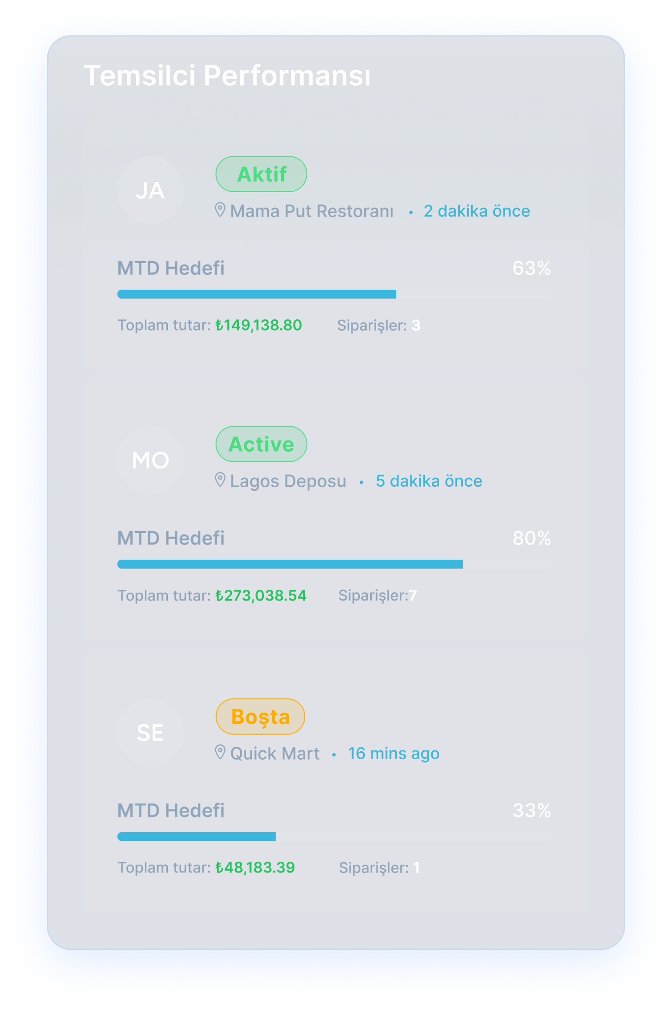 turkey-data-performance